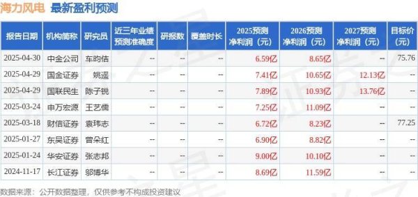 道正网  海力风电：4月30日召开业绩说明会，投资者参与