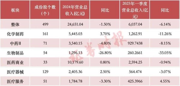 睿迎网 医药生物整体业绩稳健 这些细分领域被市场看好