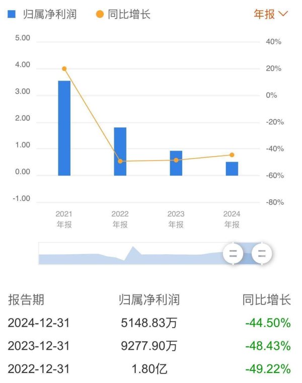 盈丰配资 网红生意不好做，天下秀“向下秀”，AI战略能否破局净利三连降
