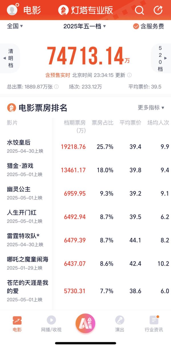启盈优配 五一档7.47亿收官：《水饺皇后》领跑；男观众占比增多