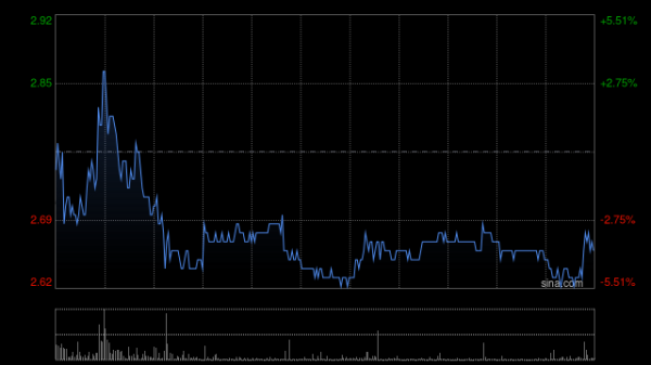 融合配资 锅圈持续上涨逾12% 机构看好公司今年店效及开店速度有望回升