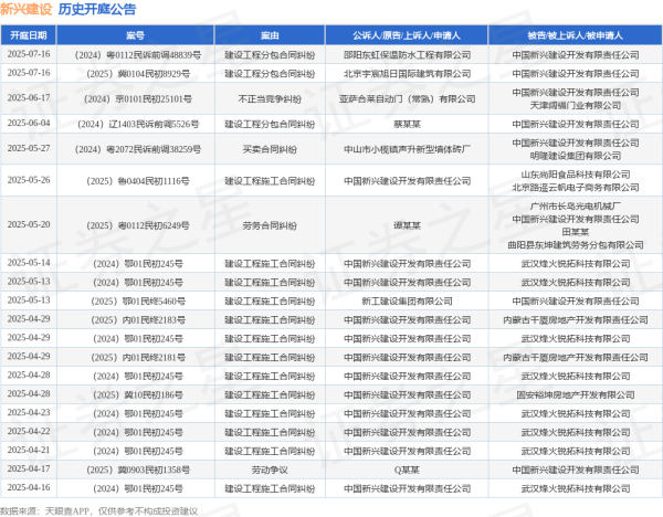 中证50策略 新兴建设作为原告/上诉人的1起涉及建设工程施工合同纠纷的诉讼将于2025年5月14日开庭