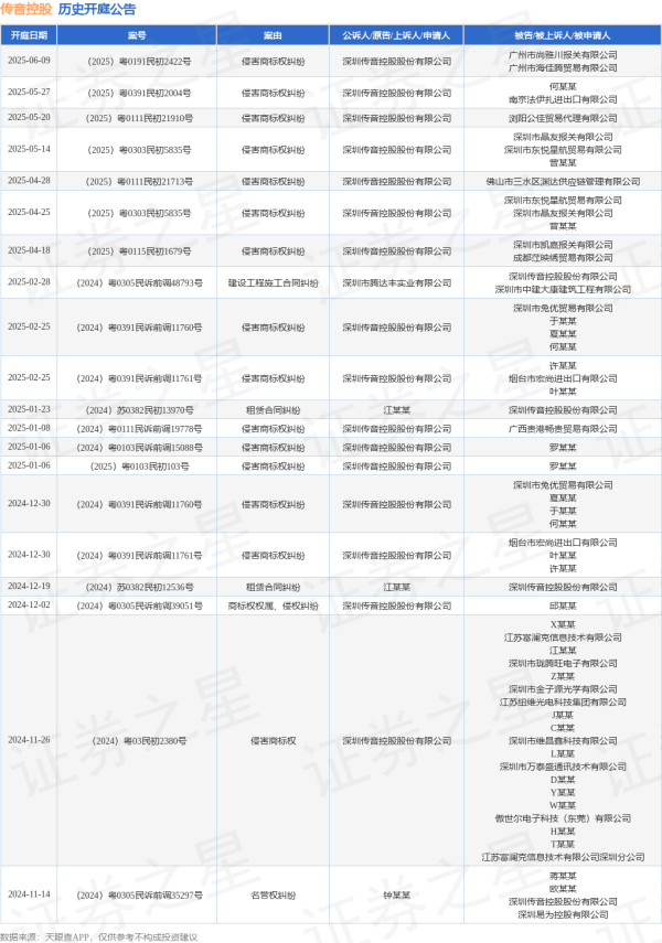 福牛财经 传音控股作为原告/上诉人的1起涉及侵害商标权纠纷的诉讼将于2025年5月14日开庭