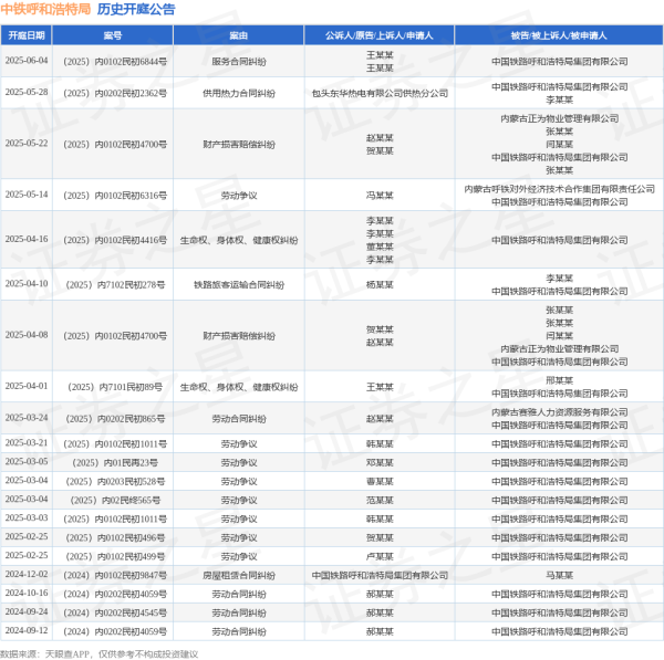 鳄鱼配资 中铁呼和浩特局作为被告/被上诉人的1起涉及劳动争议的诉讼将于2025年5月14日开庭