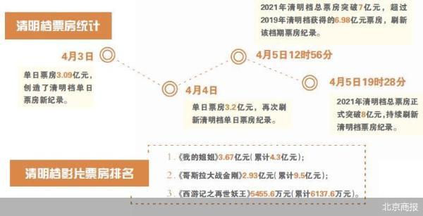 牛管家 接连刷新纪录 假期影院迎“小阳春”