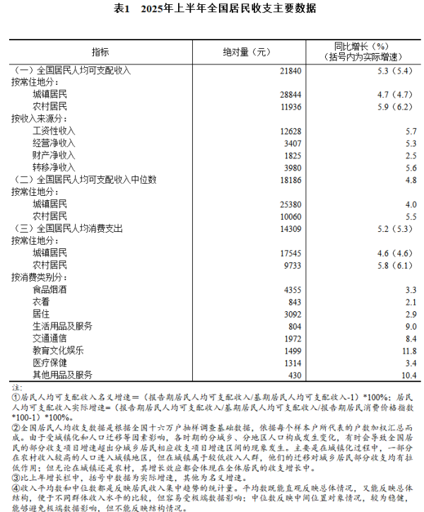 万通配资 2025年上半年，全国居民人均可支配收入21840元