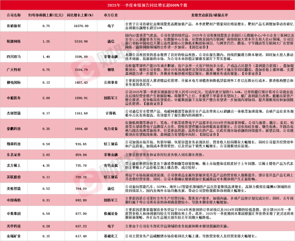 策略操盘 A股一季报行情纵深推进 17家上市公司净利最高同比预增超600%